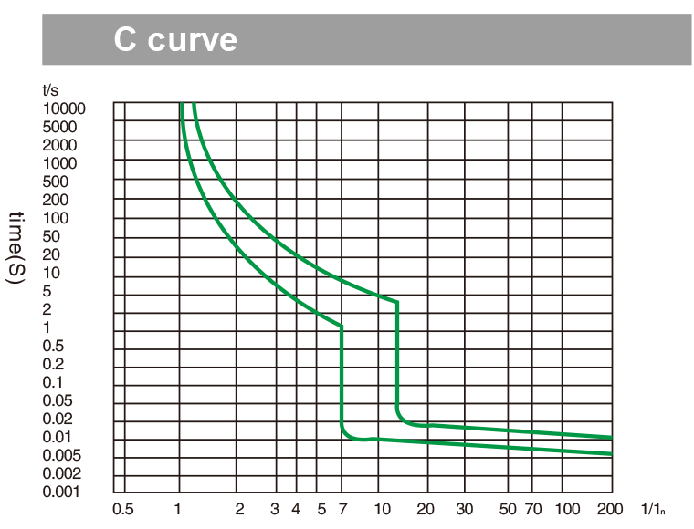DC circuit breaker C curve