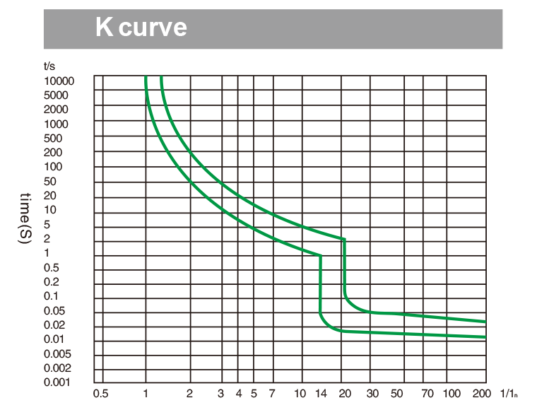 DC circuit breaker K curve