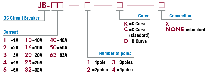 DC circuit breaker order code