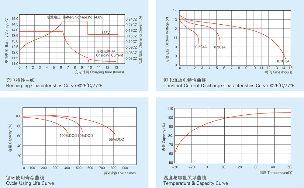 DZM Series VRLA battery characteristic curves