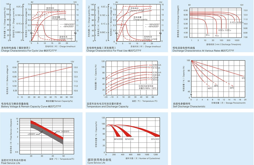 FMJ Series Solar Gel Battery Characteristics Curve