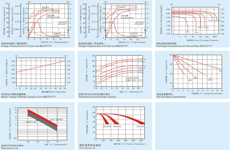 FMJ Series Solar Gel Battery Characteristics Curve