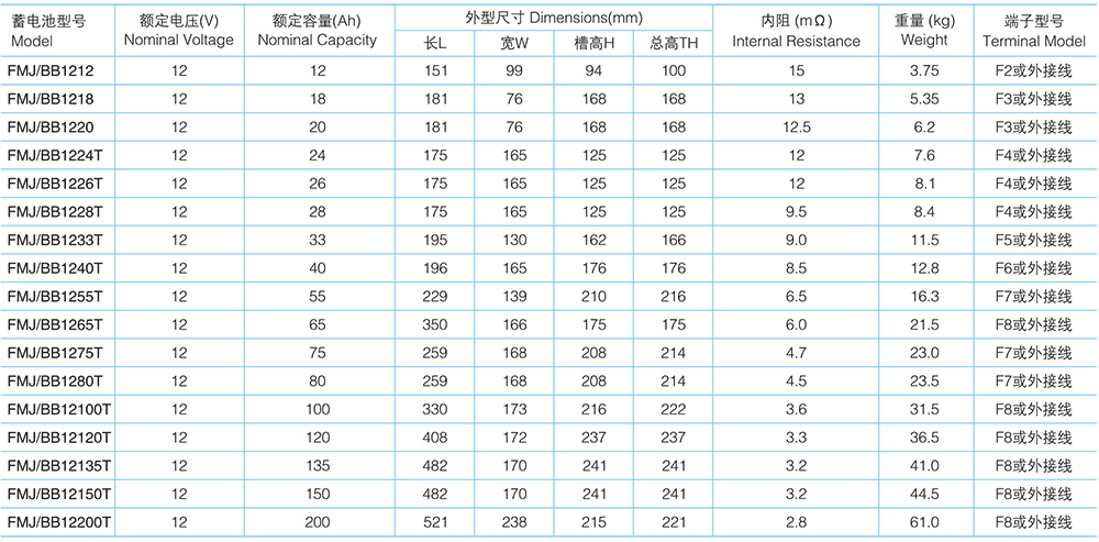 FMJ Series Solar Gel Battery Performance Parameter