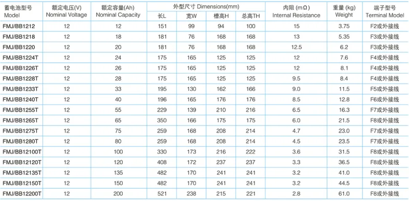 FMJ Series Solar Gel Battery Performance Parameter