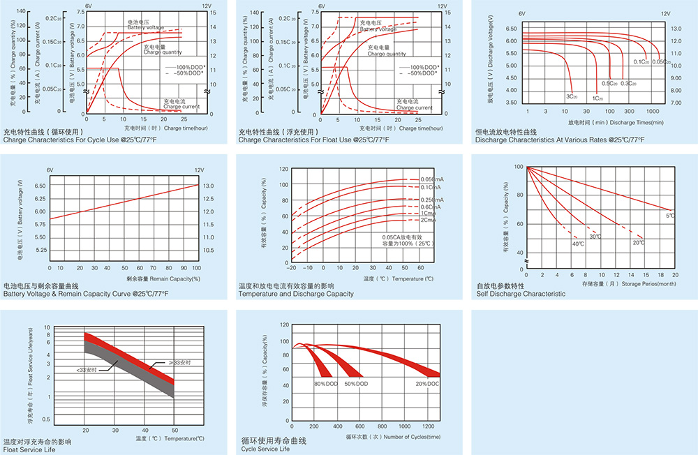 FM Series VRLA Battery Characteristics Curve