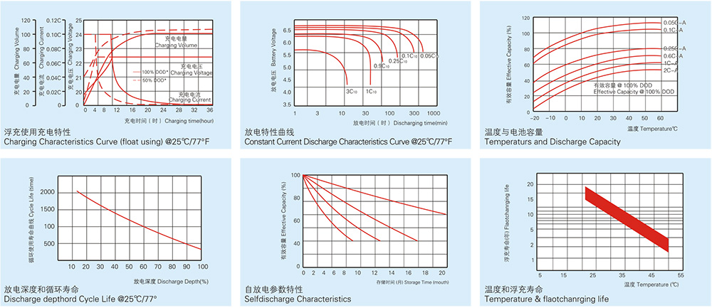 GFM Series VRLA Battery Characteristics Curve