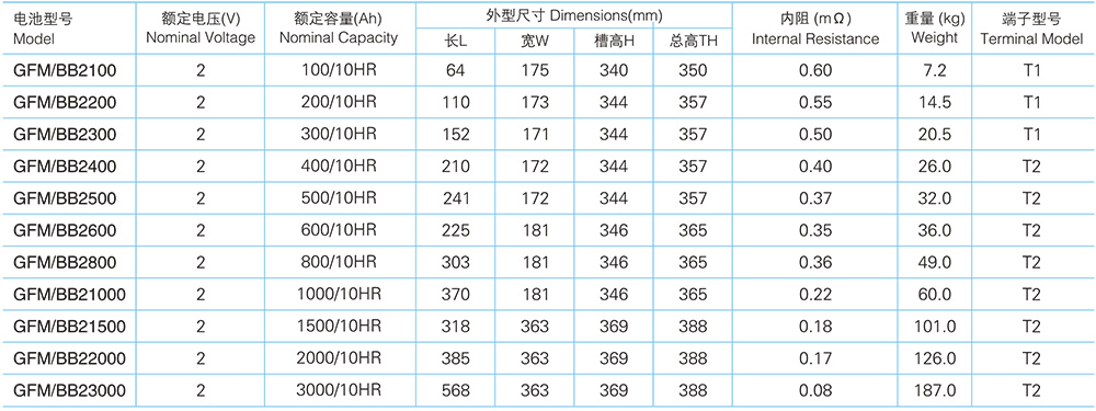 GFM Series VRLA Battery Performance Parameter
