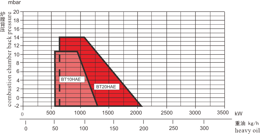 BT10-20HAE Series Performance Curve
