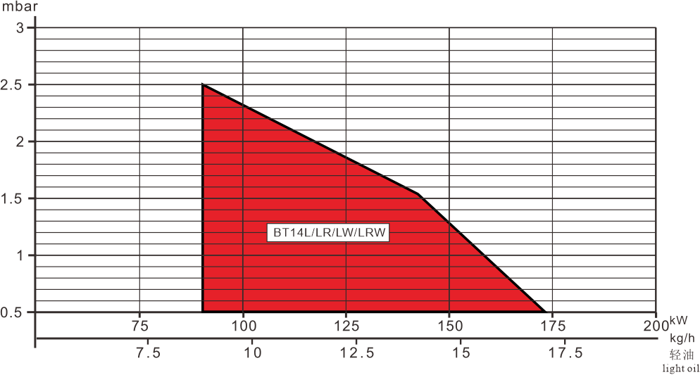 BT14L LR LW LRW Series Performance Curve