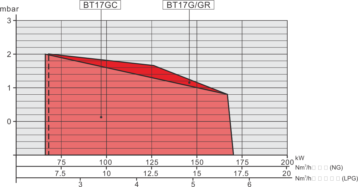 BT17G GR GC Series Performance Curve