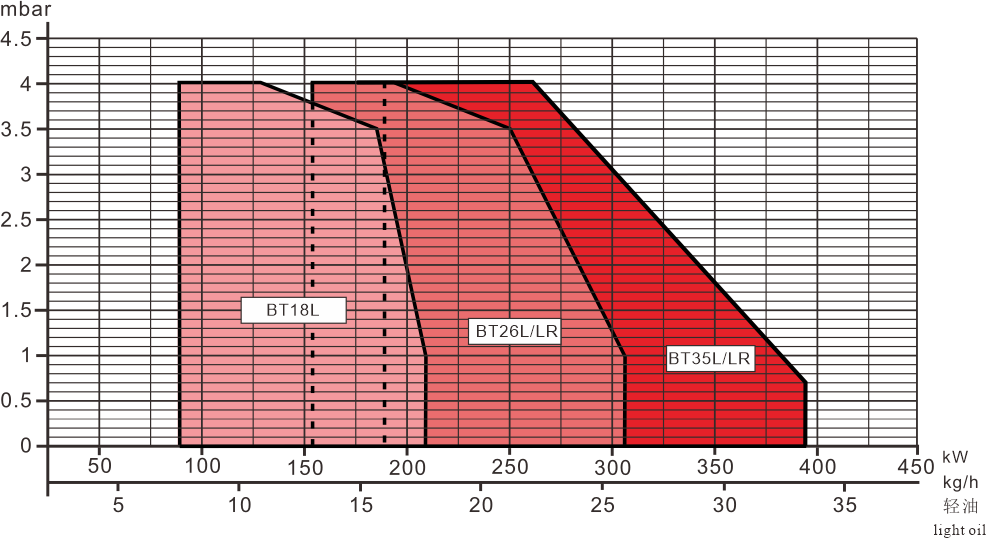 BT18-35L LR Series Performance Curve