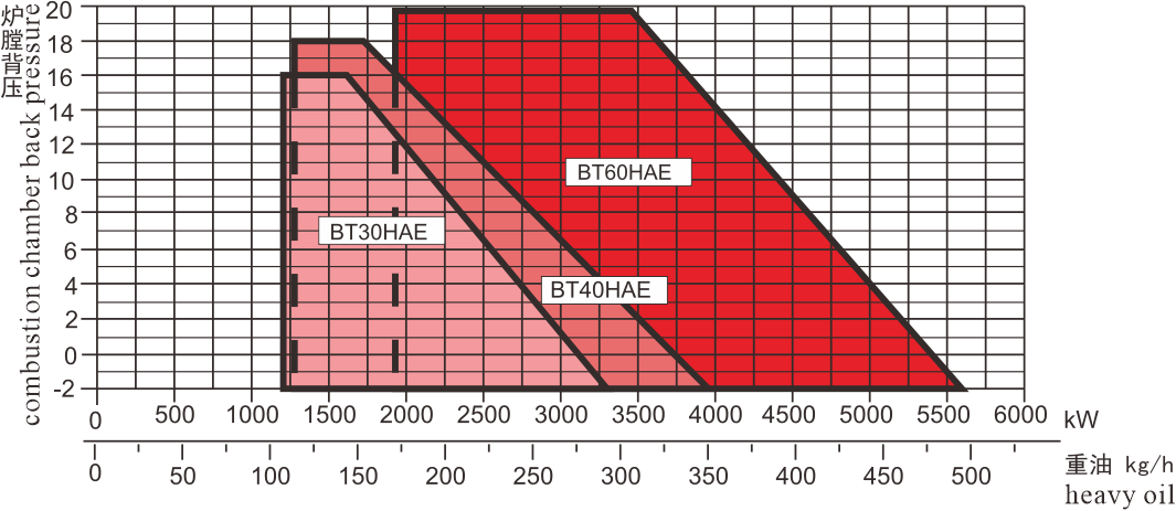 BT30-60HAE Series Performance Curve