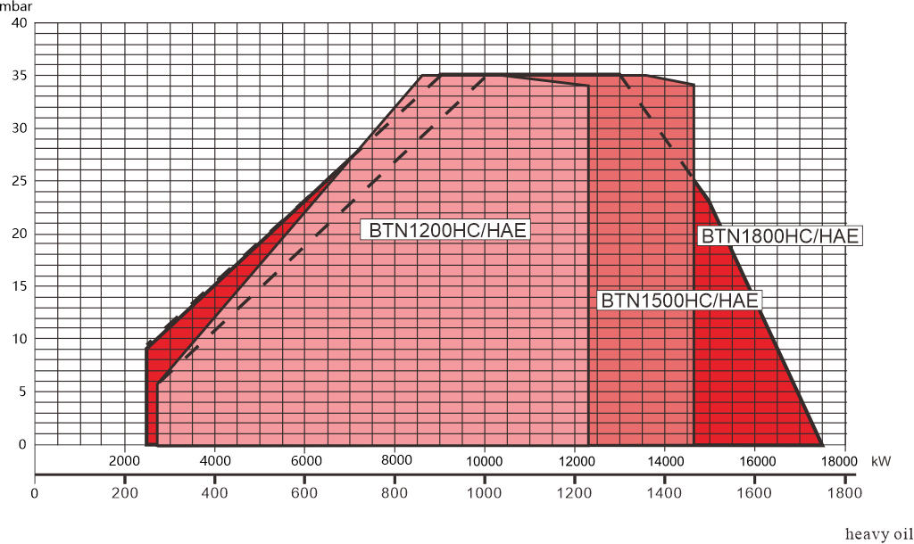 BTN1200-1800HC HAE Series Performance Curve