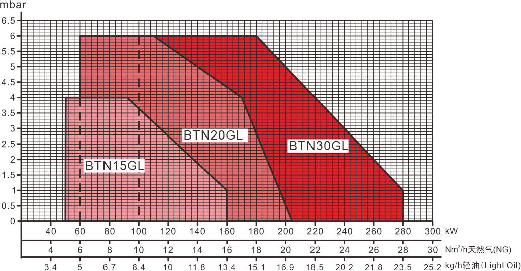 BTN15-30GL Series Performance Curve