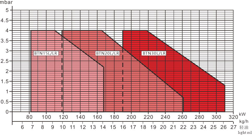 BTN15-30L LR Series Performance Curve