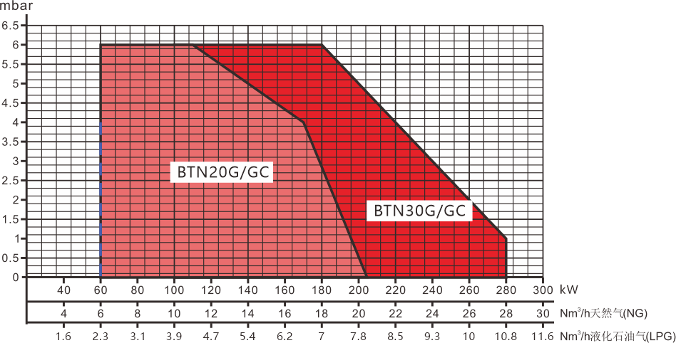 BTN20-30G GC Series Performance Curve