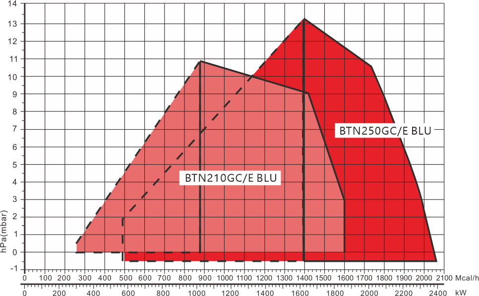 BTN210-250GC E BLU Series Performance Curve