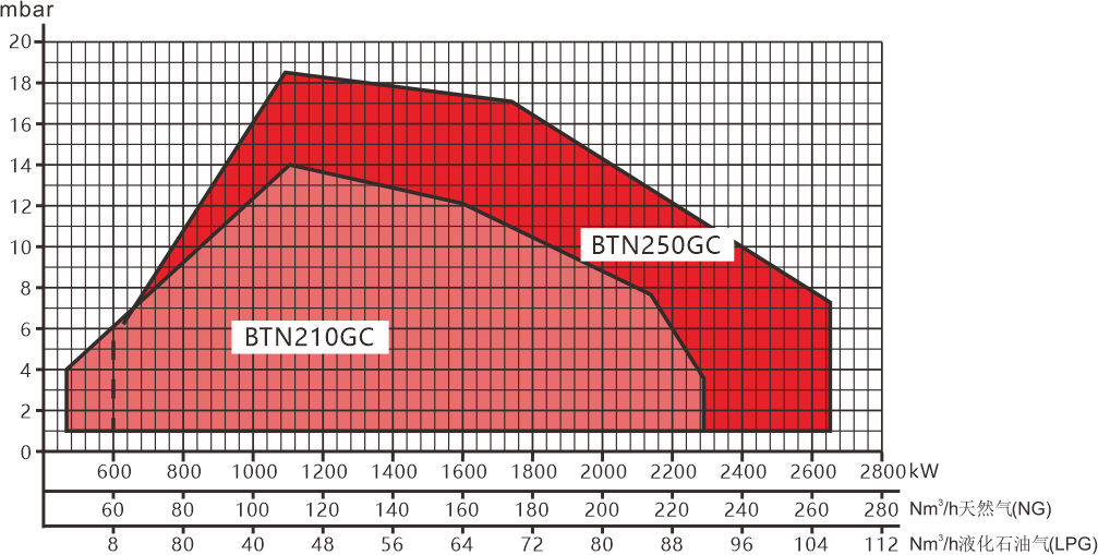 BTN210-250GC Series Performance Curve
