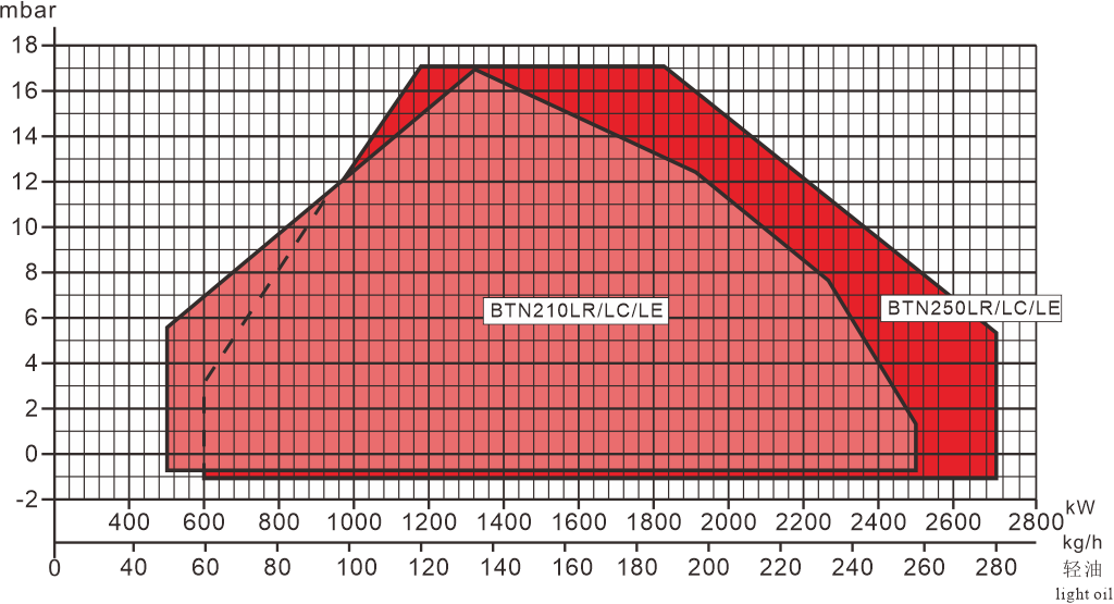 BTN210-250LR LC LE Series Performance Curve