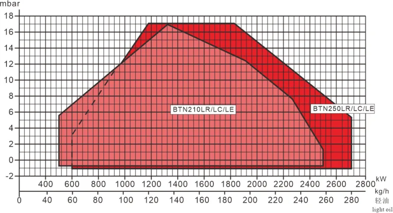 BTN210-250LR LC LE Series Performance Curve