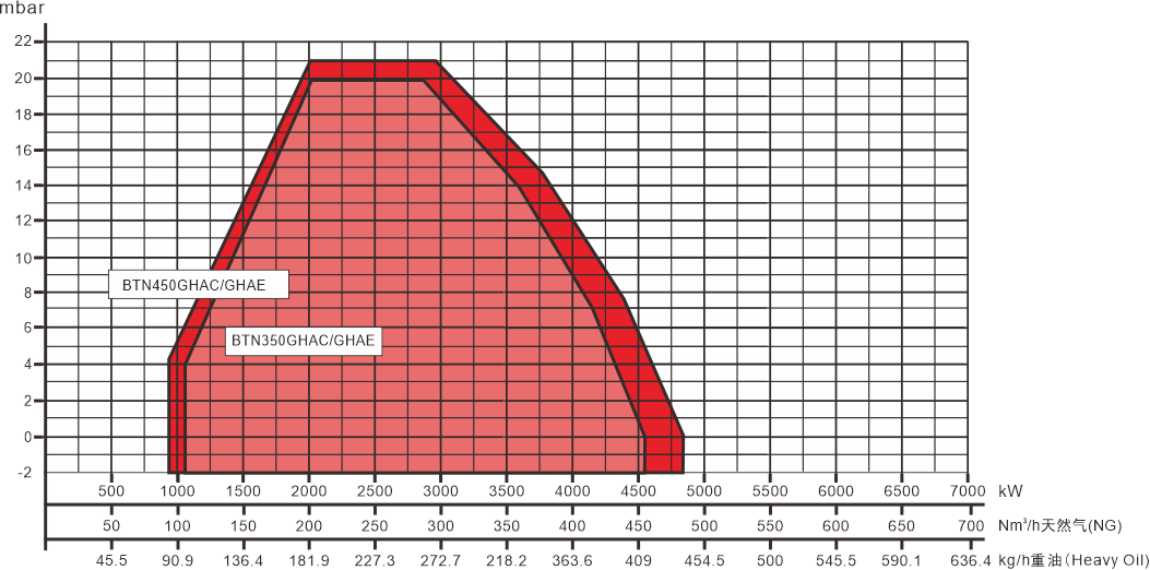 BTN350-450GHAC GHAE Series Performance Curve