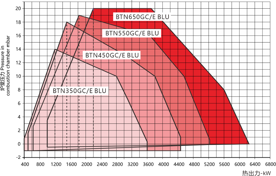 BTN350-650GC E BLU Series Performance Curve