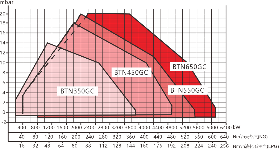 BTN350-650GC Series Performance Curve