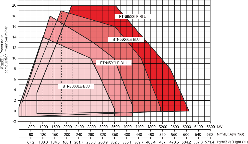 BTN350-650GLE BLU Series Performance Curve