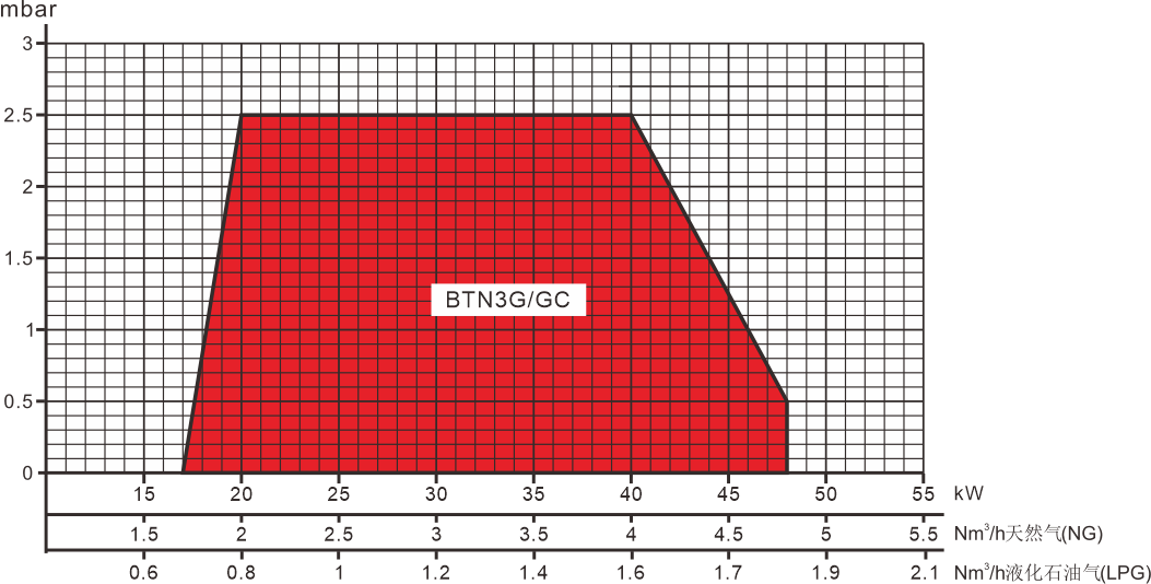 BTN3G GC Series Performance Curve