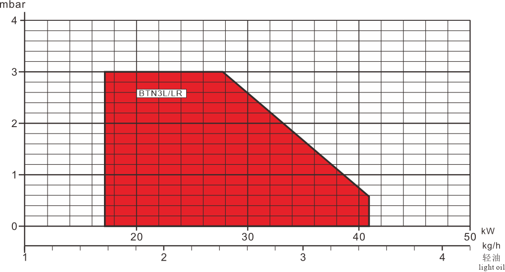 BTN3L LR Series Performance Curve