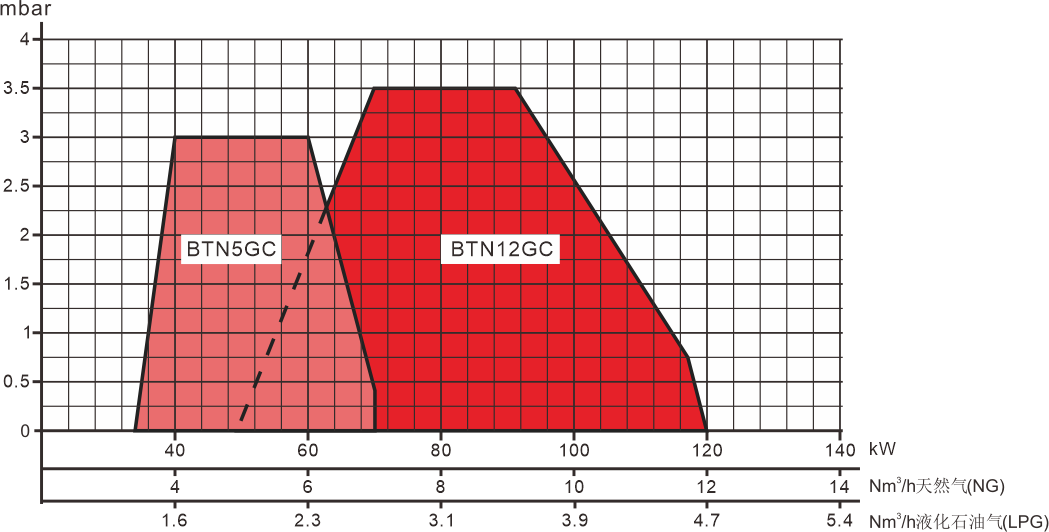 BTN5-12G GC Series Performance Curve