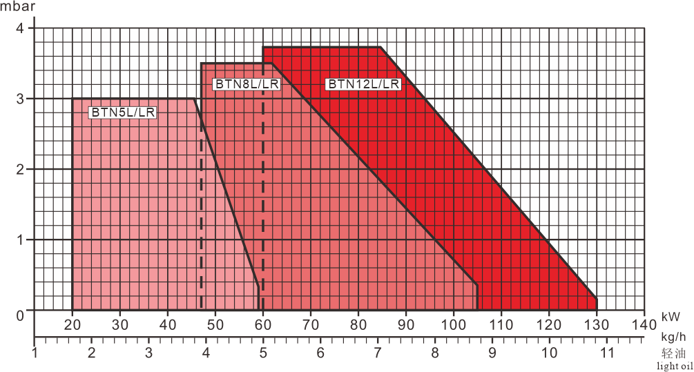 BTN5-12L LR Series Performance Curve