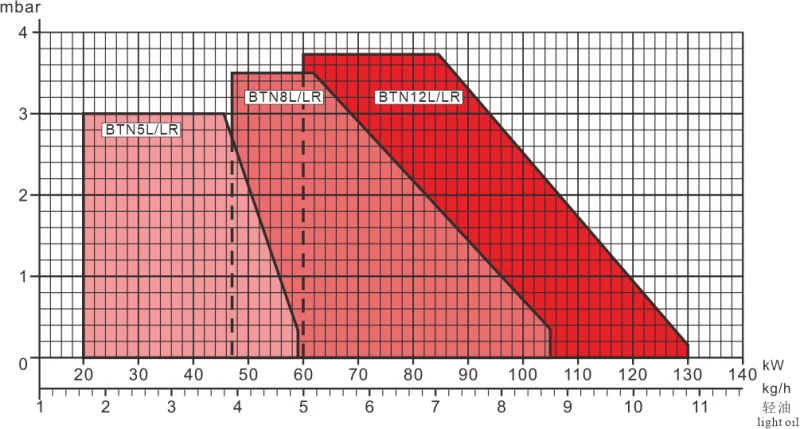 BTN5-12L LR Series Performance Curve