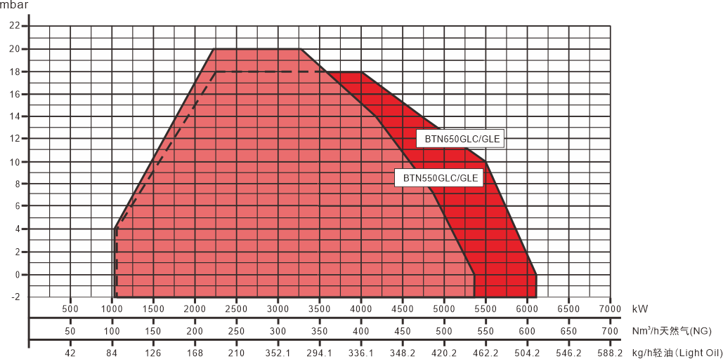 BTN550-650GLC GLE Series Performance Curve