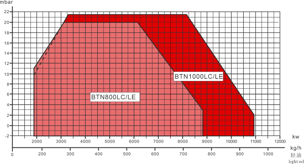 BTN800-1000LC LE Series Performance Curve