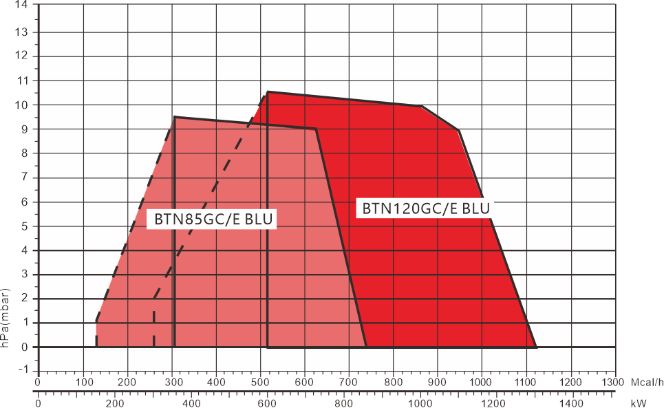BTN85-120GC E BLU Series Performance Curve