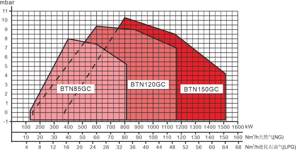 BTN85-150GC Series Performance Curve