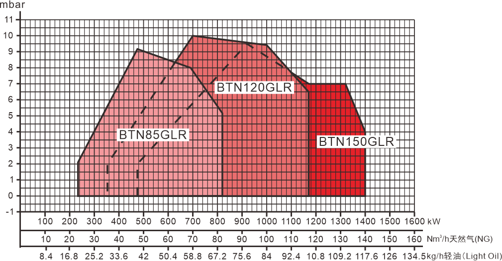 BTN85-150GLR Series Performance Curve