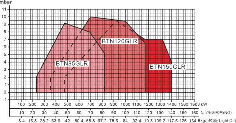 BTN85-150GLR Series Performance Curve