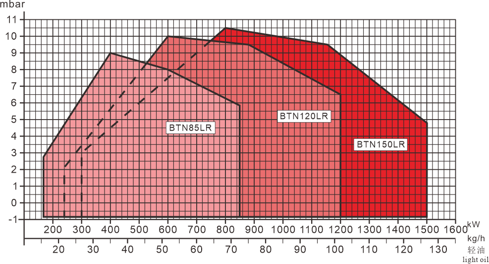 BTN85-150LR Series Performance Curve