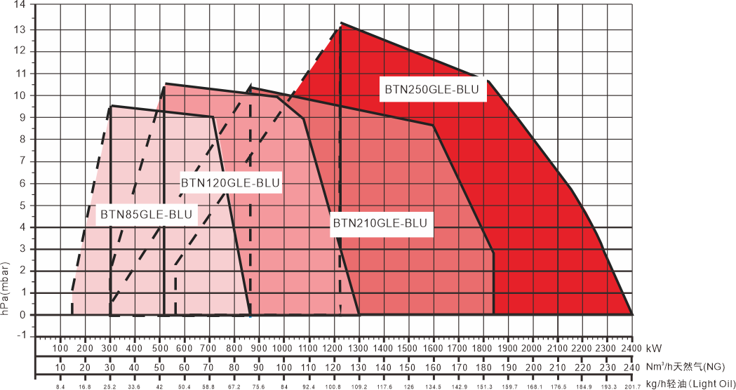 BTN85-250GLE BLU Series Performance Curve