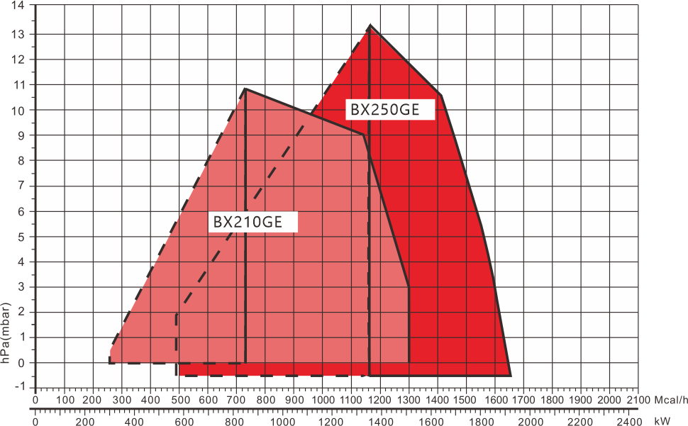 BX210-250GE Series Performance Curve