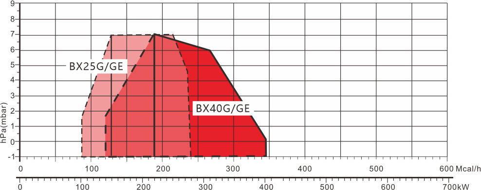 BX25-40G GE Series Performance Curve