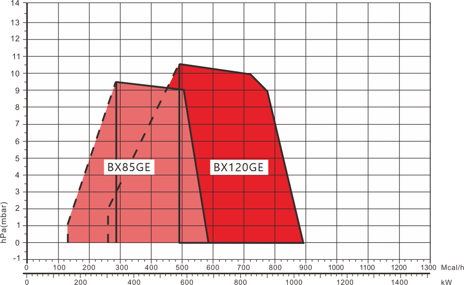 BX85-120GE Series Performance Curve