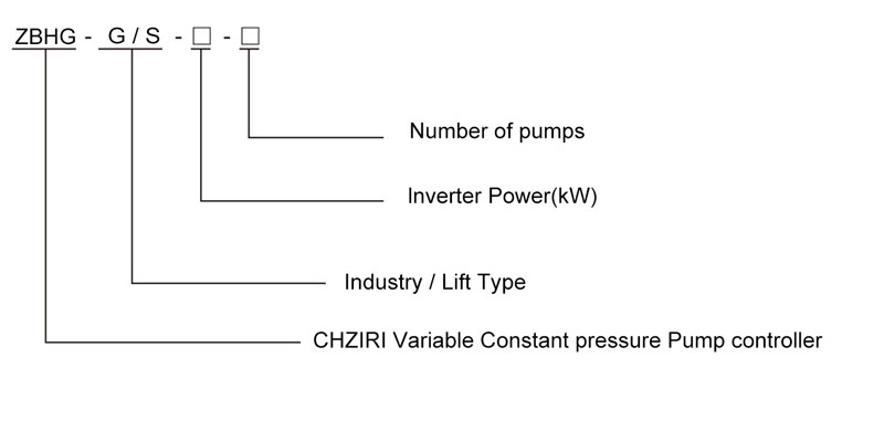 Pump control panel model-code structure for pump count, inverter power and controller type.