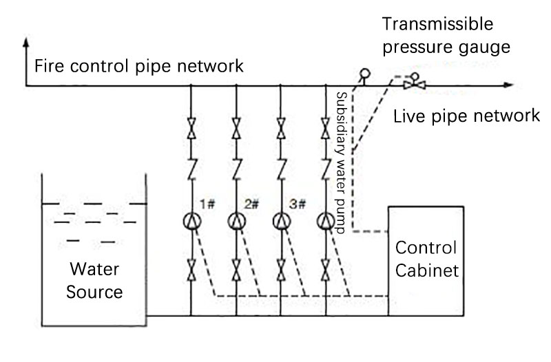 Constant-pressure water-supply system diagram with pressure gauge, pump group and control cabinet.