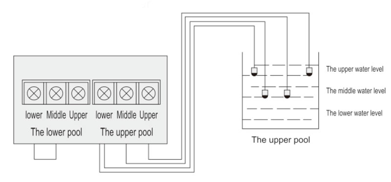Upper-pool water-supply connection with high, middle and low level probes.