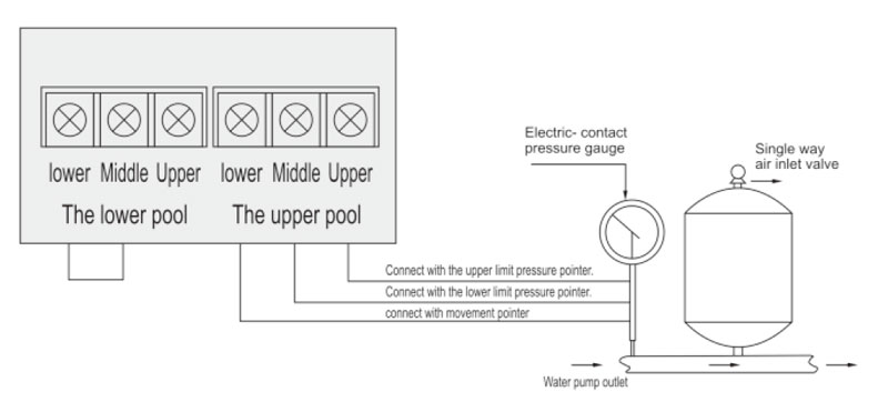 Constant-pressure pump connection using an electric contact pressure gauge.