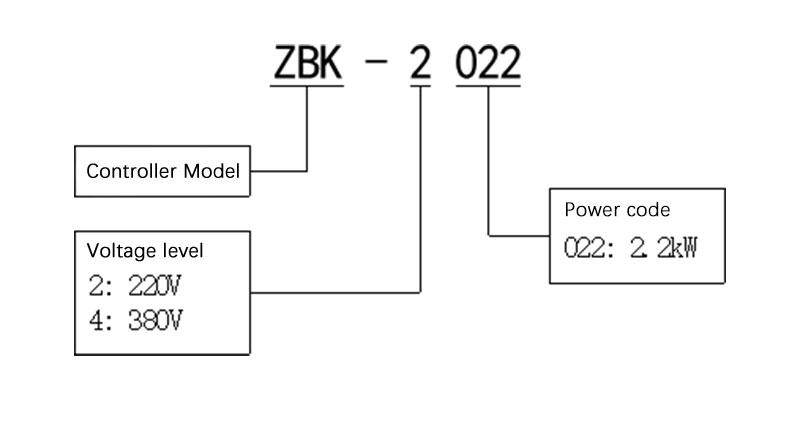 ZBK model-code structure for voltage class and motor power.