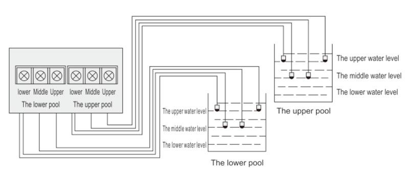 Upper- and lower-pool water-supply connection with level probes.